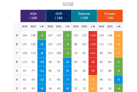 According to the GCSE 2022 grade boundaries, securing grade 7 is considered a pretty decent score. . Grade boundaries 2022 gcse